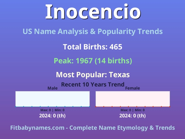 Infographic: Inocencio name meaning, origin, and popularity trends in the United States (US baby name analysis chart)