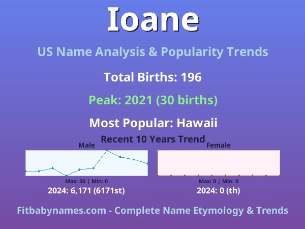 Infographic: Ioane name meaning, origin, and popularity trends in the United States (US baby name analysis chart)
