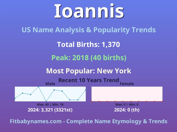 Infographic: Ioannis name meaning, origin, and popularity trends in the United States (US baby name analysis chart)