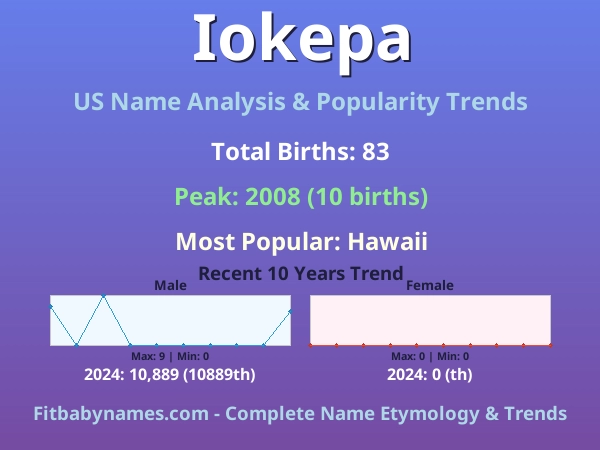 Infographic: Iokepa name meaning, origin, and popularity trends in the United States (US baby name analysis chart)