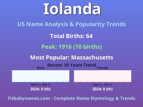 Infographic: Iolanda name meaning, origin, and popularity trends in the United States (US baby name analysis chart)
