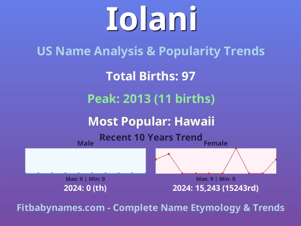 Infographic: Iolani name meaning, origin, and popularity trends in the United States (US baby name analysis chart)
