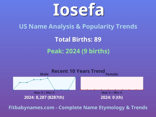 Infographic: Iosefa name meaning, origin, and popularity trends in the United States (US baby name analysis chart)