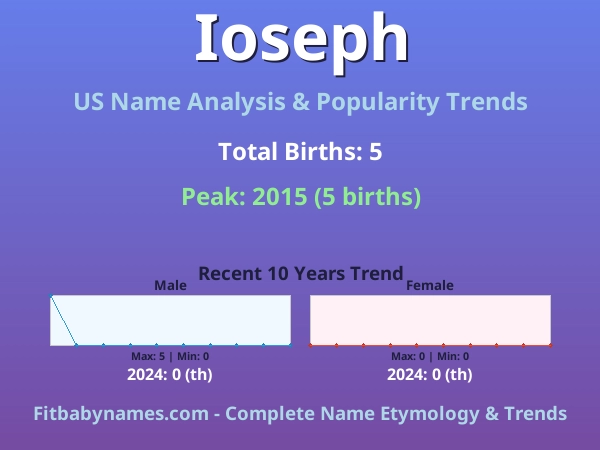Infographic: Ioseph name meaning, origin, and popularity trends in the United States (US baby name analysis chart)