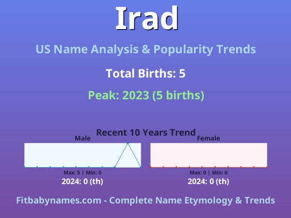 Infographic: Irad name meaning, origin, and popularity trends in the United States (US baby name analysis chart)