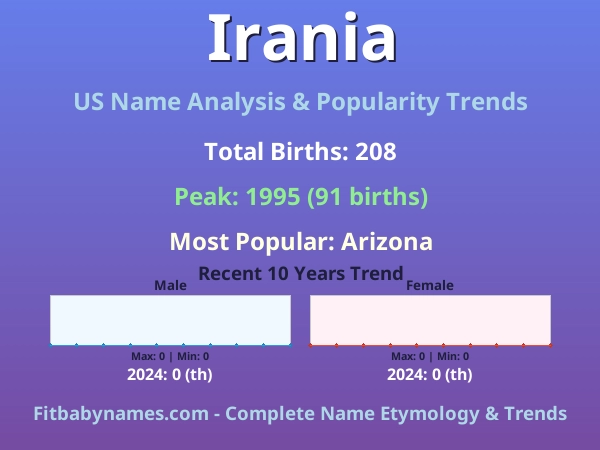 Infographic: Irania name meaning, origin, and popularity trends in the United States (US baby name analysis chart)