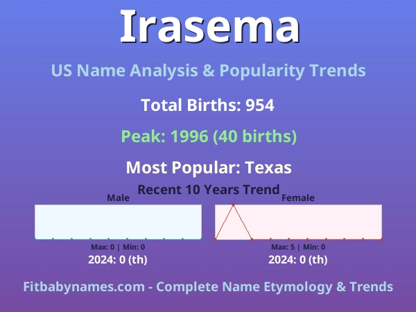 Infographic: Irasema name meaning, origin, and popularity trends in the United States (US baby name analysis chart)