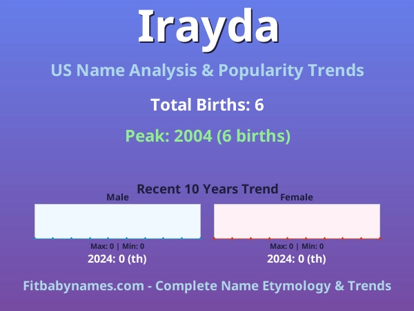 Infographic: Irayda name meaning, origin, and popularity trends in the United States (US baby name analysis chart)