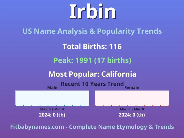 Infographic: Irbin name meaning, origin, and popularity trends in the United States (US baby name analysis chart)
