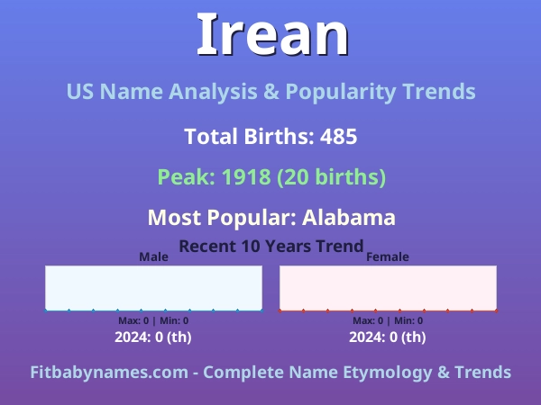 Infographic: Irean name meaning, origin, and popularity trends in the United States (US baby name analysis chart)