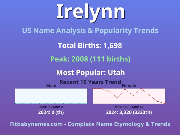 Infographic: Irelynn name meaning, origin, and popularity trends in the United States (US baby name analysis chart)