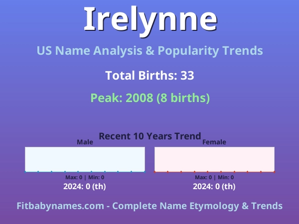 Infographic: Irelynne name meaning, origin, and popularity trends in the United States (US baby name analysis chart)