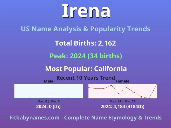 Infographic: Irena name meaning, origin, and popularity trends in the United States (US baby name analysis chart)