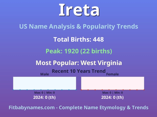 Infographic: Ireta name meaning, origin, and popularity trends in the United States (US baby name analysis chart)