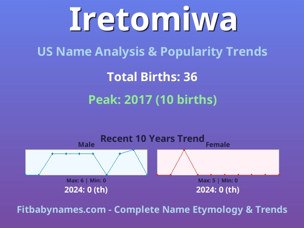 Infographic: Iretomiwa name meaning, origin, and popularity trends in the United States (US baby name analysis chart)