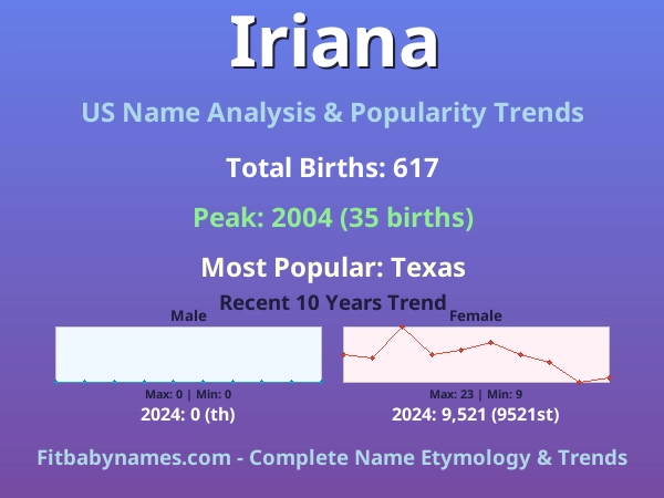 Infographic: Iriana name meaning, origin, and popularity trends in the United States (US baby name analysis chart)