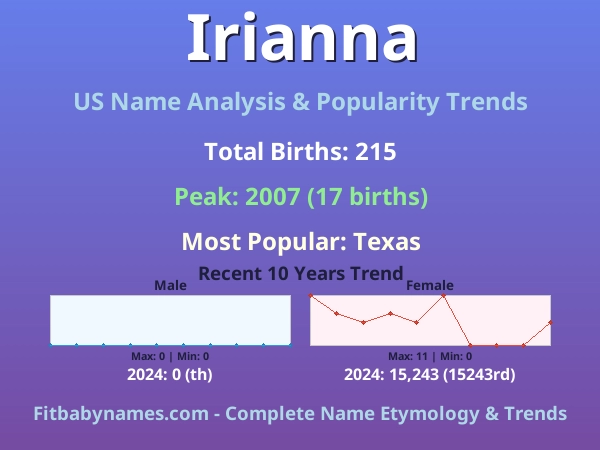 Infographic: Irianna name meaning, origin, and popularity trends in the United States (US baby name analysis chart)