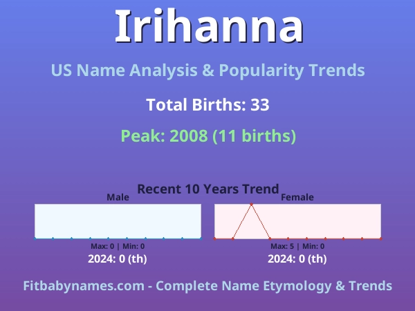 Infographic: Irihanna name meaning, origin, and popularity trends in the United States (US baby name analysis chart)