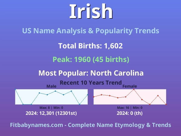 Infographic: Irish name meaning, origin, and popularity trends in the United States (US baby name analysis chart)