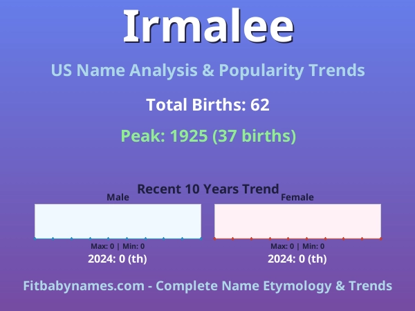 Infographic: Irmalee name meaning, origin, and popularity trends in the United States (US baby name analysis chart)