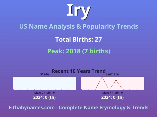 Infographic: Iry name meaning, origin, and popularity trends in the United States (US baby name analysis chart)