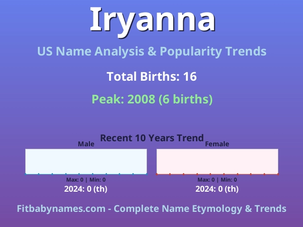 Infographic: Iryanna name meaning, origin, and popularity trends in the United States (US baby name analysis chart)