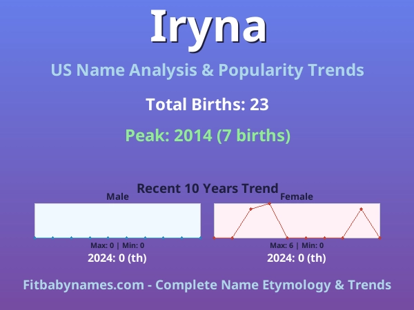 Infographic: Iryna name meaning, origin, and popularity trends in the United States (US baby name analysis chart)
