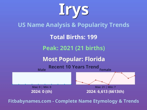 Infographic: Irys name meaning, origin, and popularity trends in the United States (US baby name analysis chart)