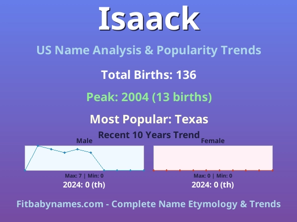 Infographic: Isaack name meaning, origin, and popularity trends in the United States (US baby name analysis chart)