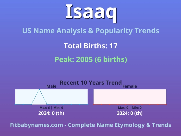 Infographic: Isaaq name meaning, origin, and popularity trends in the United States (US baby name analysis chart)