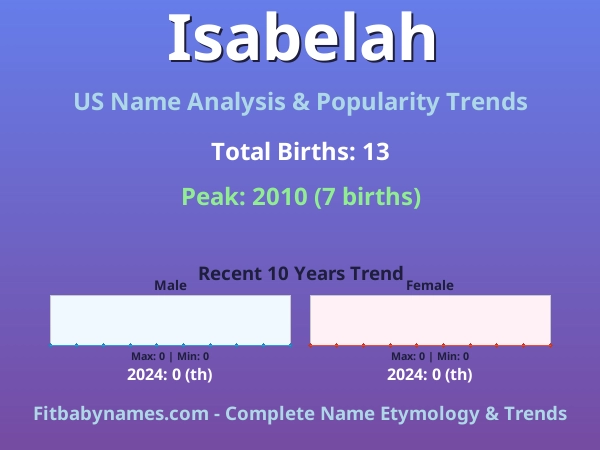Infographic: Isabelah name meaning, origin, and popularity trends in the United States (US baby name analysis chart)