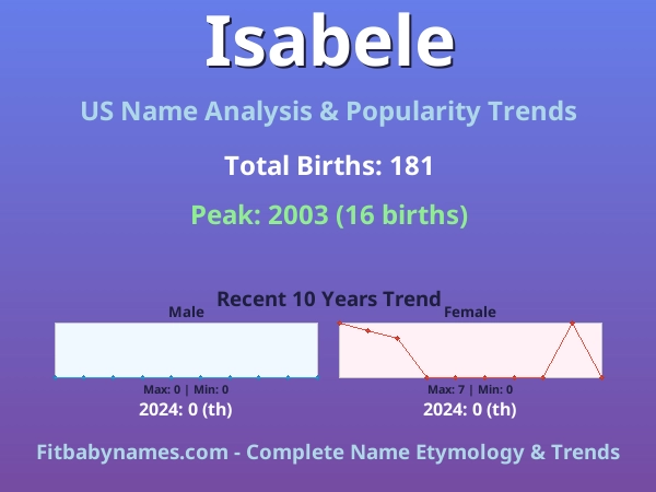 Infographic: Isabele name meaning, origin, and popularity trends in the United States (US baby name analysis chart)
