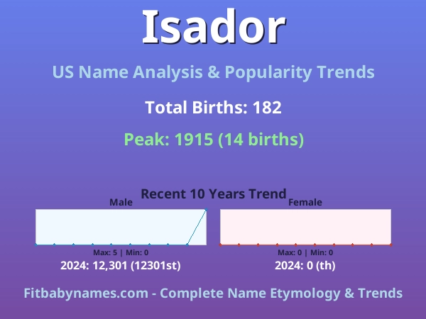 Infographic: Isador name meaning, origin, and popularity trends in the United States (US baby name analysis chart)