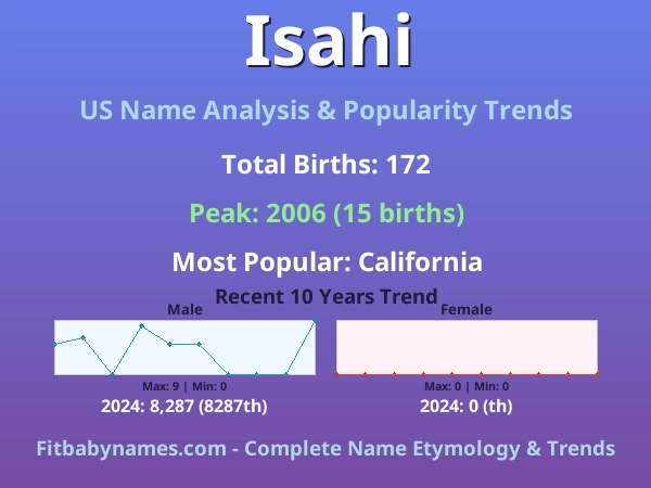 Infographic: Isahi name meaning, origin, and popularity trends in the United States (US baby name analysis chart)
