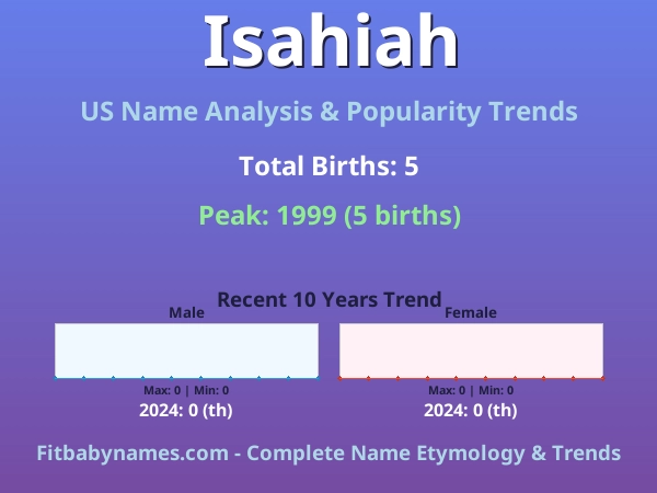 Infographic: Isahiah name meaning, origin, and popularity trends in the United States (US baby name analysis chart)