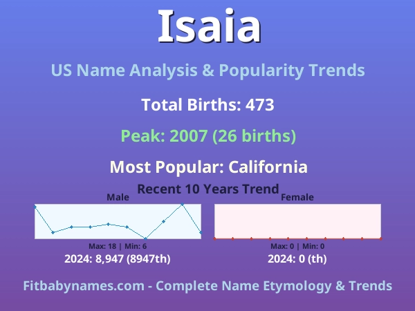 Infographic: Isaia name meaning, origin, and popularity trends in the United States (US baby name analysis chart)