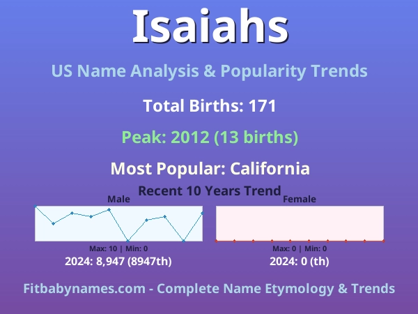 Infographic: Isaiahs name meaning, origin, and popularity trends in the United States (US baby name analysis chart)