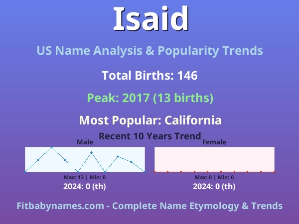 Infographic: Isaid name meaning, origin, and popularity trends in the United States (US baby name analysis chart)