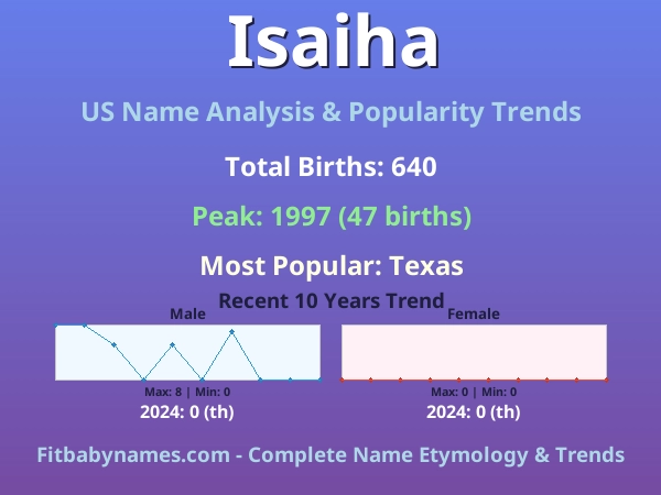 Infographic: Isaiha name meaning, origin, and popularity trends in the United States (US baby name analysis chart)