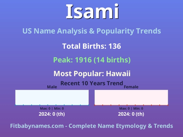 Infographic: Isami name meaning, origin, and popularity trends in the United States (US baby name analysis chart)