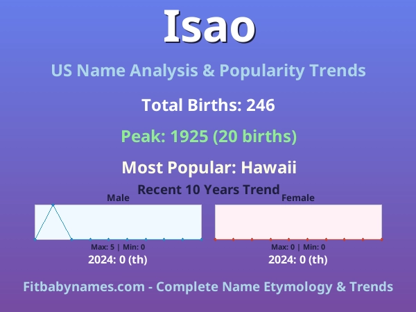 Infographic: Isao name meaning, origin, and popularity trends in the United States (US baby name analysis chart)