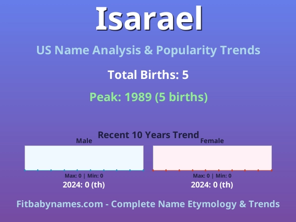 Infographic: Isarael name meaning, origin, and popularity trends in the United States (US baby name analysis chart)