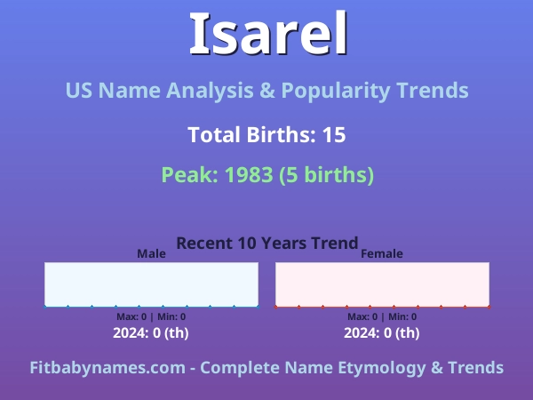 Infographic: Isarel name meaning, origin, and popularity trends in the United States (US baby name analysis chart)