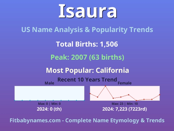 Infographic: Isaura name meaning, origin, and popularity trends in the United States (US baby name analysis chart)