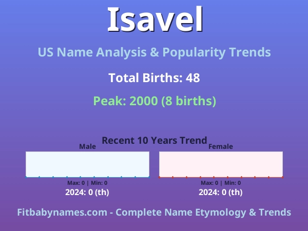 Infographic: Isavel name meaning, origin, and popularity trends in the United States (US baby name analysis chart)