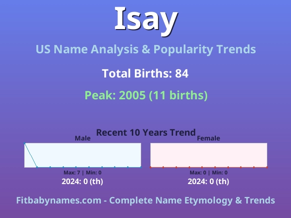 Infographic: Isay name meaning, origin, and popularity trends in the United States (US baby name analysis chart)