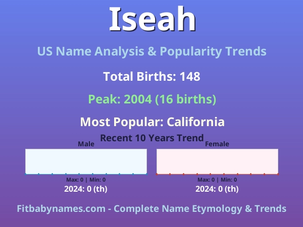 Infographic: Iseah name meaning, origin, and popularity trends in the United States (US baby name analysis chart)