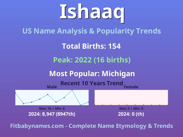 Infographic: Ishaaq name meaning, origin, and popularity trends in the United States (US baby name analysis chart)