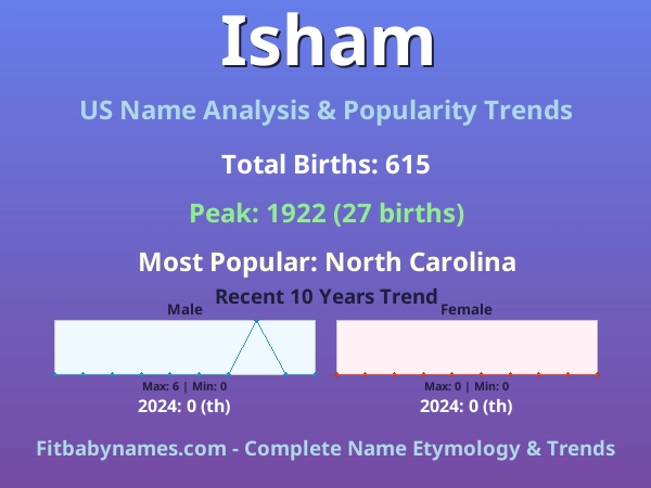 Infographic: Isham name meaning, origin, and popularity trends in the United States (US baby name analysis chart)