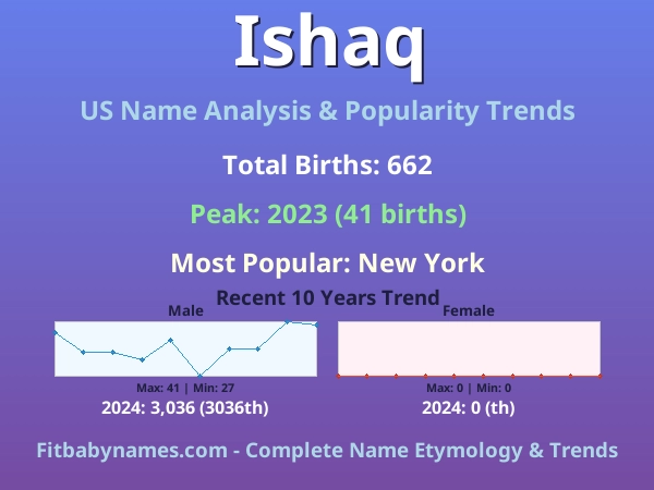 Infographic: Ishaq name meaning, origin, and popularity trends in the United States (US baby name analysis chart)